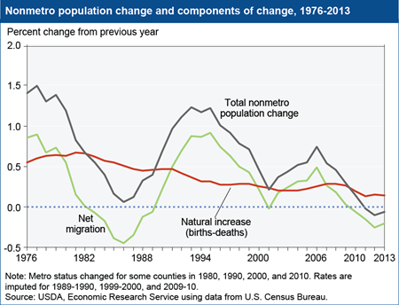 Rural population decline continues in 2013