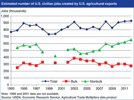 U.S. jobs associated with agricultural exports vary with the types of goods exported