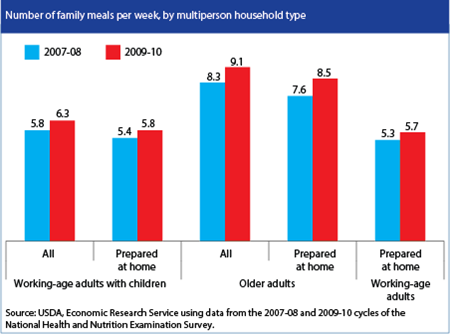 More family meals prepared at home following the 2007-09 recession