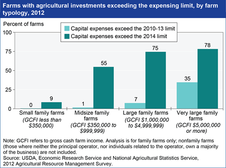Limits on capital expensing could affect farmers' capital purchase decisions