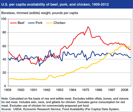 Per capita availability of chicken higher than that of beef for a third year