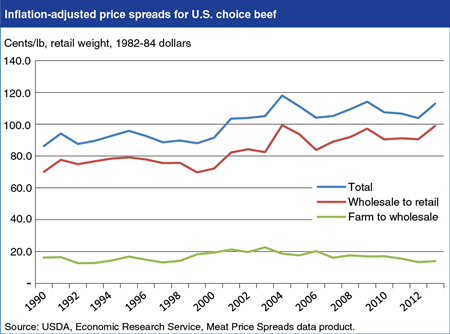 Wholesale-to-retail price spread increases for U.S. choice beef