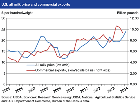 Expanding dairy product exports contribute to rising U.S. milk prices