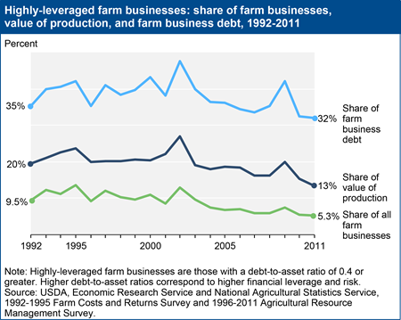 Less production and debt concentrated in highly-leveraged farm businesses than 20 years ago
