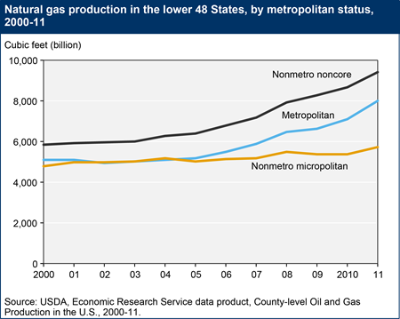 Rural counties lead growth in U.S. natural gas production