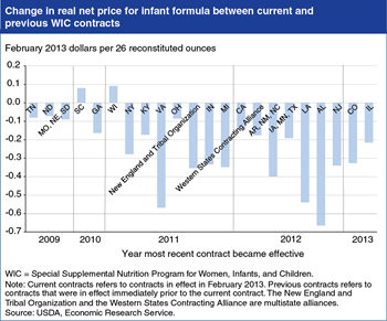 Infant formula costs decreased in 20 of 22 WIC contracts awarded after 2008