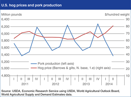 PEDv outbreak sparks increase in hog prices