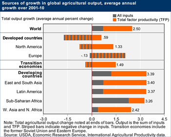 Productivity drives agricultural output growth in most regions of the world