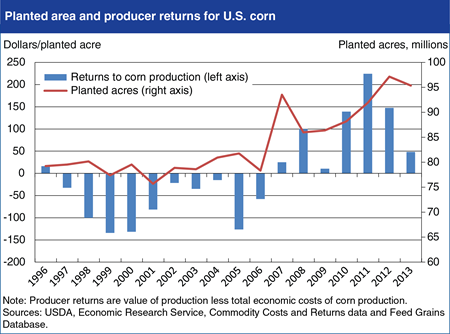 Positive grower returns have supported growth in U.S. corn area