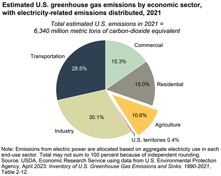 Agriculture, including its electricity consumption, accounted for an estimated 10.6 percent of U.S. greenhouse gas emissions in 2021