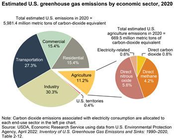 Agriculture accounted for an estimated 10.5 percent of U.S. greenhouse gas emissions in 2018