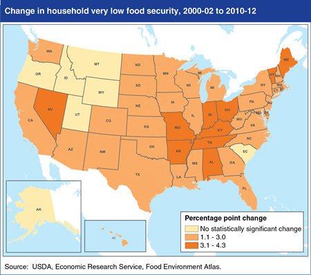 Prevalence of very low food security rose in most States from 2002 to 2012