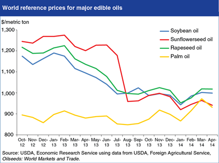 Edible oil prices converge, contributing to substitution by importers