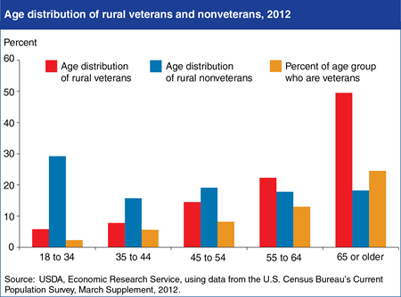 On average, rural veterans are older than nonveterans