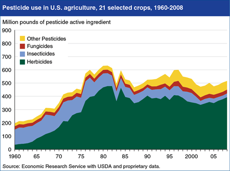 Pesticide composition and use has changed over past five decades