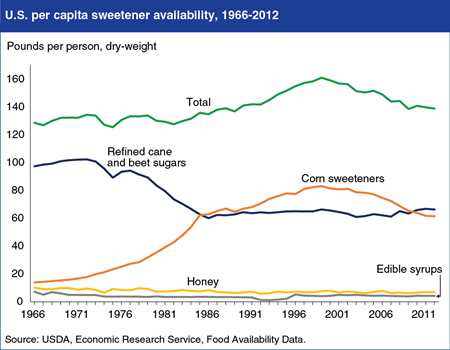 U.S. per capita sweetener availability has fallen since its 1999 peak