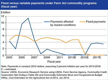 New Farm Act links commodity program payments to market conditions