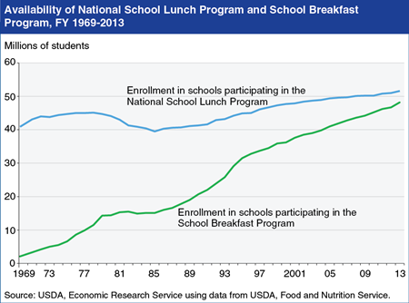 Difference in availability of USDA school lunches and breakfasts narrows