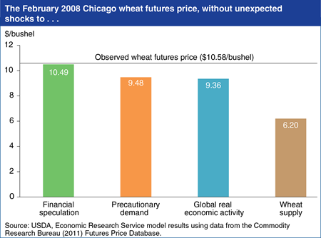 Wheat price volatility largely due to supply and demand shocks