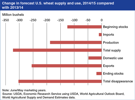 U.S. wheat supplies to tighten in 2014/15