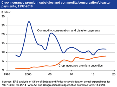 Crop insurance premium subsidies now subject to environmental compliance