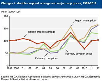Changes in U.S. double-cropped acreage roughly mirror commodity prices