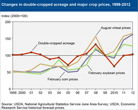 Changes in U.S. double-cropped acreage roughly mirror commodity prices