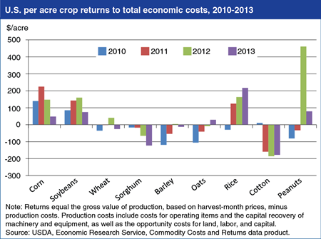 Mixed picture for recent returns to production of U.S. field crops