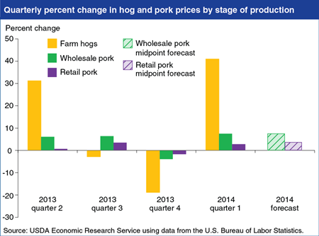 Hog virus contributes to outlook for higher wholesale and retail pork prices
