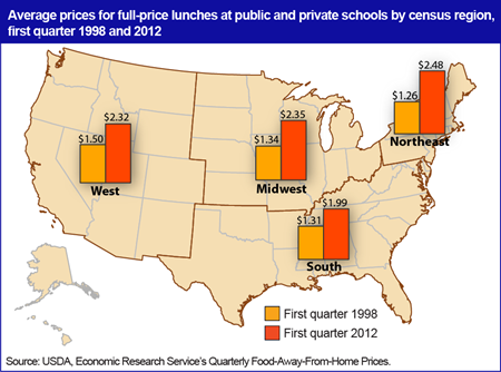 School lunch prices increased the most in the Northeast from 1998 to 2012