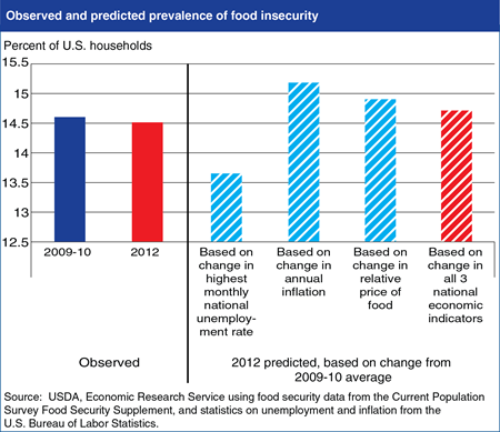 Inflation, including higher food prices, left food insecurity rates unchanged in 2012