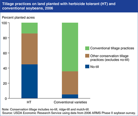 Herbicide-tolerant (HT) soybean growers more likely to practice conservation tillage