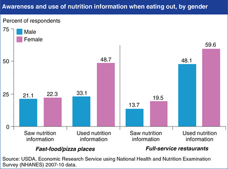 Women more likely than men to use nutrition information when eating out