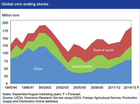 Global corn ending stocks forecast to be the highest in 15 years