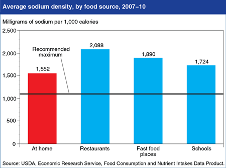 Foods prepared at home are less sodium dense than those from restaurants, but still above guidelines