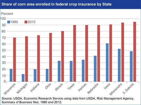 Changes in U.S. corn area enrolled in crop insurance vary by state