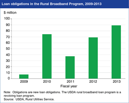 The 2014 Farm Act aims to improve broadband internet availability in rural areas