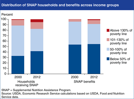 In 2012, 91 percent of SNAP benefits went to households with incomes at or below the Federal poverty line