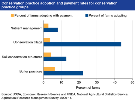 Many factors, including conservation payments, influence the adoption of conservation practices