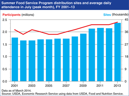 Number of Summer Food Service Program sites and participants increased in 2013