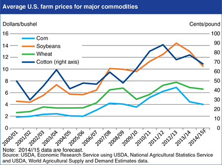 U.S. farm prices of major field crops are forecast to decline for 2014/15