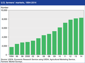 Number of U.S. farmers' markets continues to rise