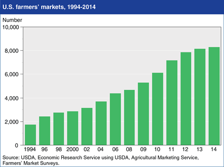 Number of U.S. farmers' markets continues to rise