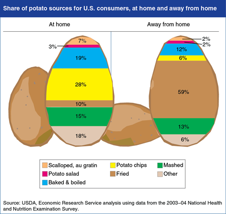 At home or away, most potatoes are eaten in forms that add calories