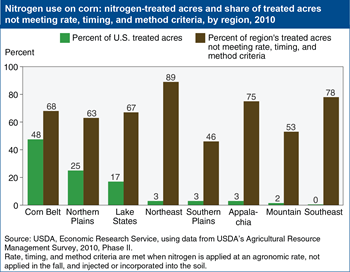 Most U.S. corn acres at risk of nitrogen losses to the environment