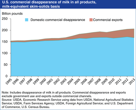Exports account for a growing share of U.S. milk disappearance