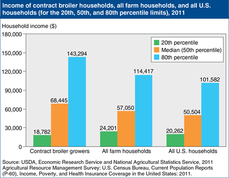 Contract broiler growers have higher median and greater range of household incomes