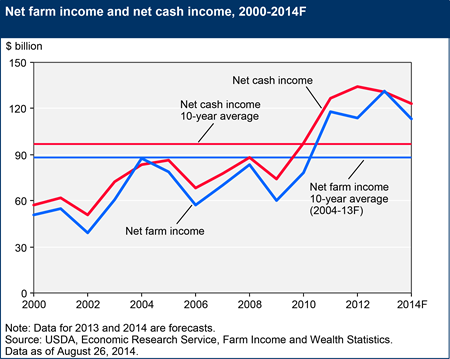Farm income is forecast to decline in 2014, but remain above previous 10-year averages