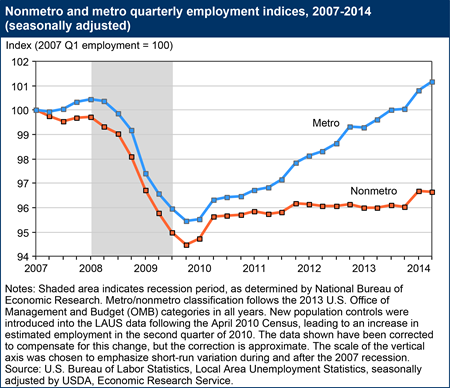 Post-recession rural employment growth has remained sluggish