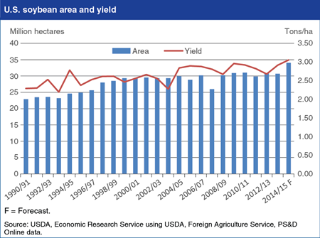 Record U.S. soybean area, yield, and production are forecast